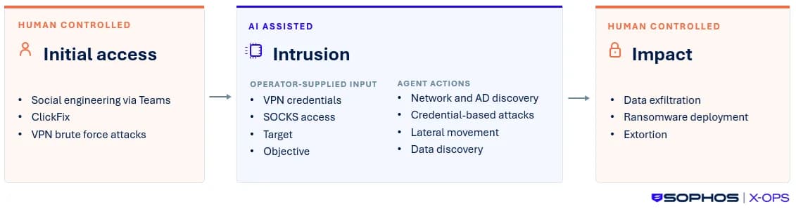 Sophos chart of the AI-assisted intrusion workflow in Aur0ra ransomware attacks, with human-controlled initial access and impact