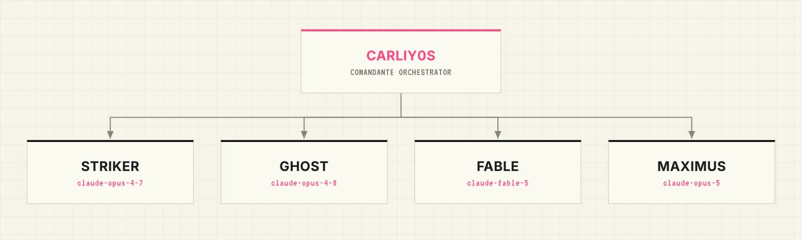 Straiker figure of the CARLIY0S multi-agent structure, with Claude role agents and Grok miners
