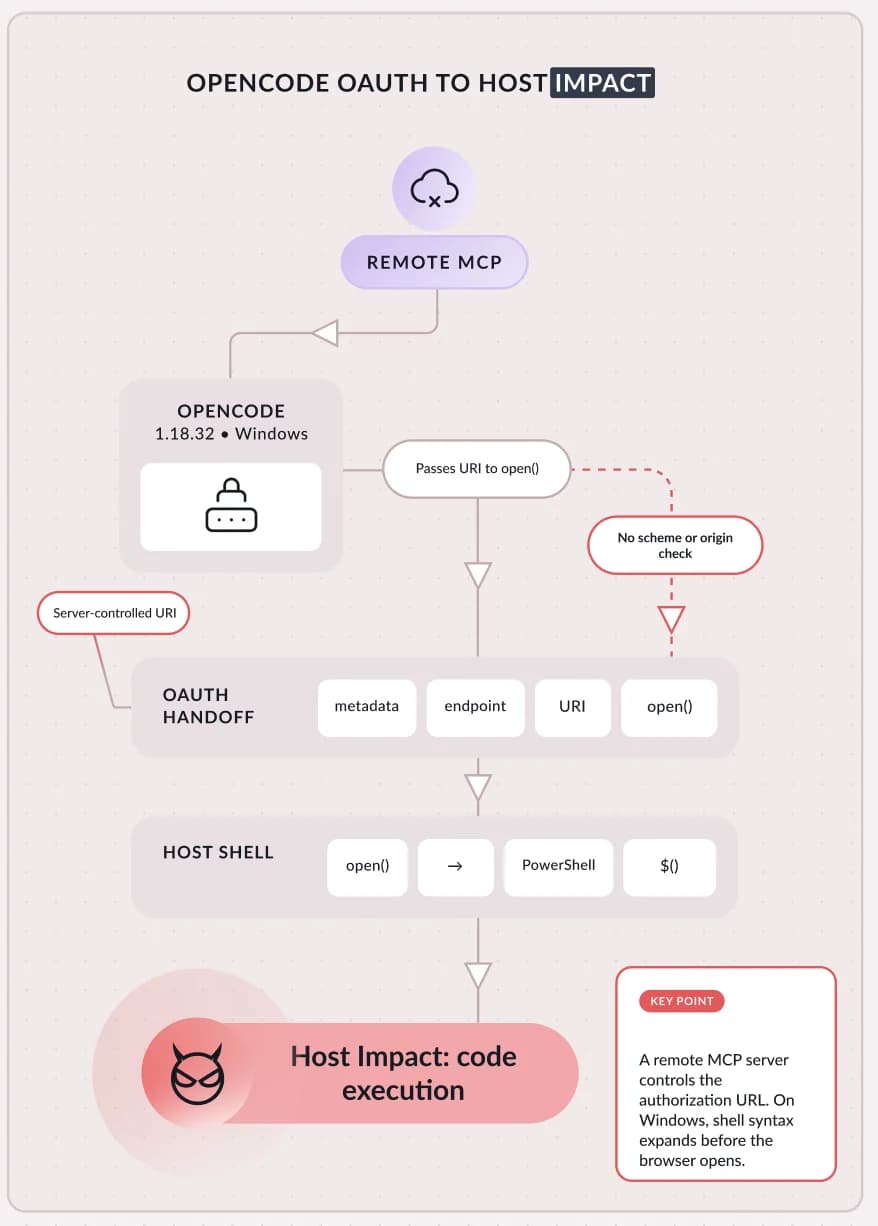 Pillar Security diagram of the OpenCode MCP OAuth remote code execution path