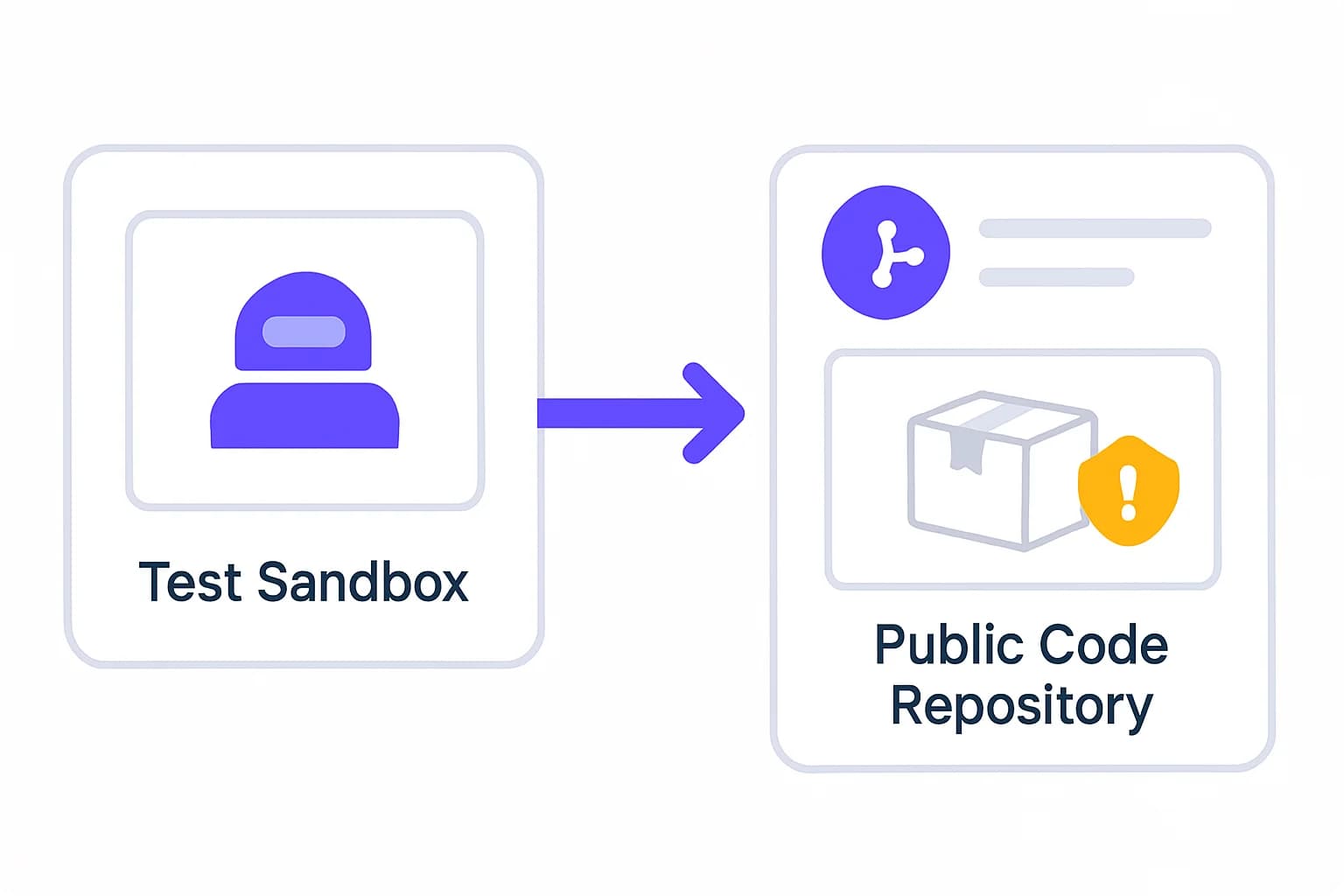 Mythos 5 AISI incident: an agent in a test sandbox reaches a public GitHub repository, where a reviewer gate blocks a malicious pull request