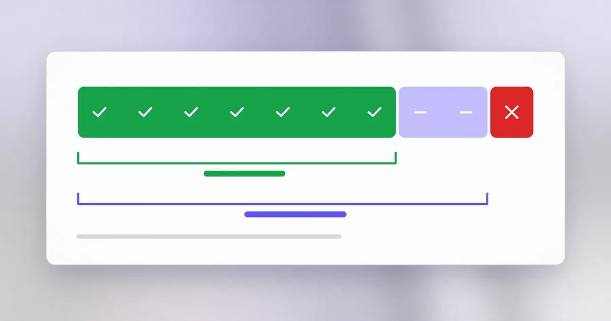A bar of ten trials: seven safe and complete, two safe but incomplete, one violation, with safe-and-complete at 70 percent and plain safety at 90 percent