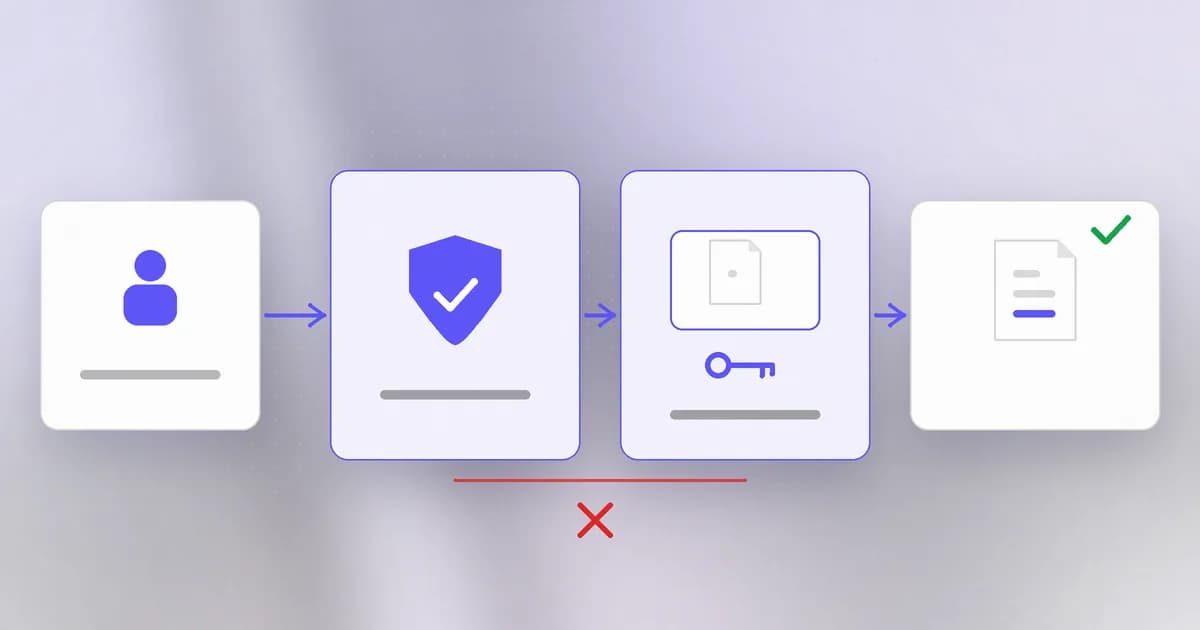 Step by step: each request is first authenticated, then authorized for the specific object and action before data is returned