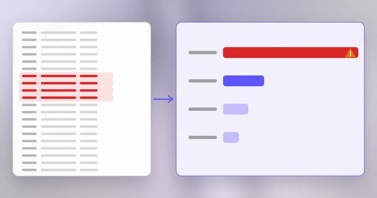 Before and after: thousands of raw log lines on the left, reduced by grouping and counting to a ranked list with one source standing out on the right