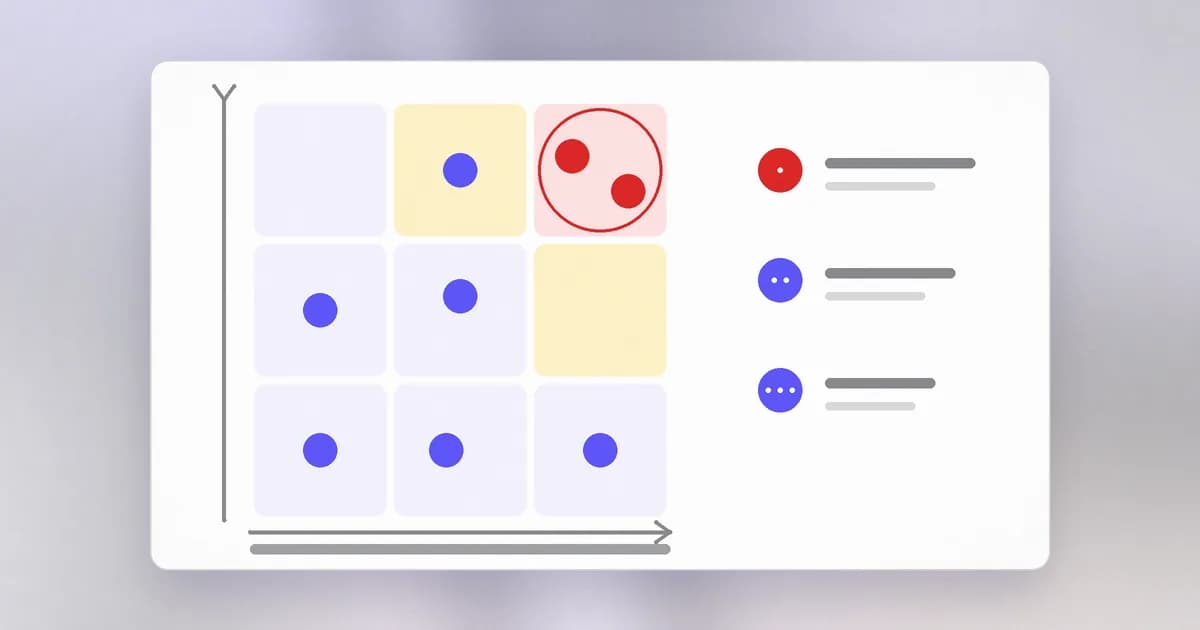 A grid of impact against how hard a risk is to undo, with risks plotted as dots and the top-right corner circled as the first to fix